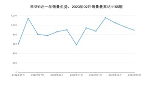 2023年5月长安凯程欧诺S销量多少？ 在哪个城市卖得最好？