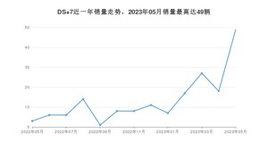 2023年5月DS 7销量如何？ 在SUV车型中排名怎么样？