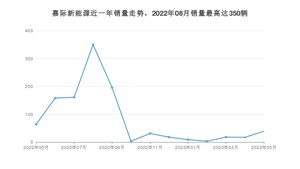 2023年5月吉利汽车嘉际新能源销量数据发布 共卖了39台