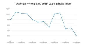 2023年5月名爵MG ONE销量多少？ 在英系车中排名怎么样？