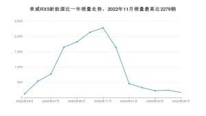 2023年5月荣威RX5新能源销量多少？ 在自主车中排名怎么样？