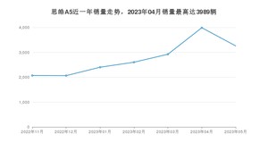 2023年5月思皓A5销量数据发布 共卖了3259台