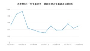 2023年5月奔腾T55销量怎么样？ 在5-10万中排名怎么样？