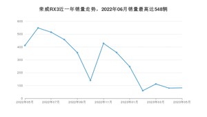 2023年5月荣威RX3销量如何？ 在SUV车型中排名怎么样？