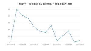 2023年5月别克微蓝7销量如何？ 在SUV车型中排名怎么样？