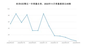2023年5月丰田奕泽E进擎销量多少？ 在哪个城市卖得最好？