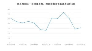2023年5月长安欧尚欧尚A600销量数据发布 共卖了158台