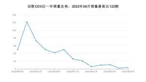 2023年5月讴歌CDX销量怎么样？ 在25-30万中排名怎么样？