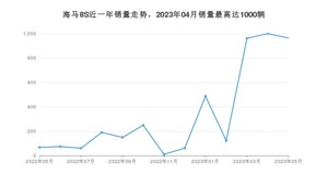 2023年5月海马8S销量如何？ 在SUV车型中排名怎么样？