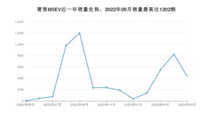 2023年5月东风风行菱智M5EV销量数据发布 共卖了432台