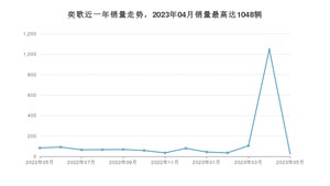 2023年5月三菱奕歌销量多少？ 在日系车中排名怎么样？