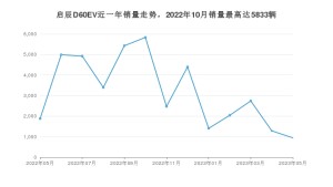 2023年5月东风启辰启辰D60EV销量多少？ 在哪个城市卖得最好？