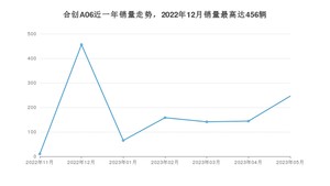 2023年5月合创A06销量如何？ 在中型车车型中排名怎么样？