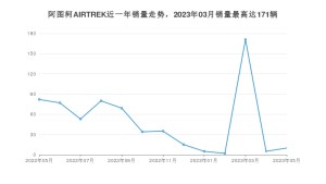 2023年5月三菱阿图柯AIRTREK销量多少？ 在哪个城市卖得最好？