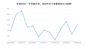 2023年5月荣威Ei5销量怎么样？ 在15-20万中排名怎么样？