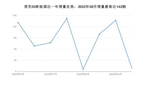 2023年5月领克05新能源销量多少？ 在哪个城市卖得最好？