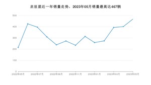 2023年5月东风启辰启辰星销量多少？ 在自主车中排名怎么样？