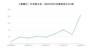 2023年5月江铃集团新能源小麒麟销量多少？ 在哪个城市卖得最好？