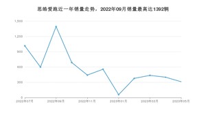 2023年5月思皓爱跑销量多少？ 在自主车中排名怎么样？