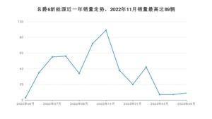 2023年5月名爵6新能源销量数据发布 共卖了9台