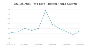 2023年5月中国重汽VGVVGV U70 PRO销量多少？ 在自主车中排名怎么样？