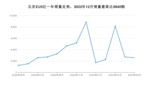 2023年5月北京汽车北京EU5销量多少？ 在自主车中排名怎么样？