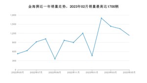 2023年5月SRM鑫源金海狮销量如何？ 在MPV车型中排名怎么样？