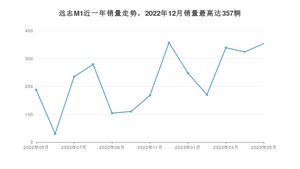 2023年5月大运远志M1销量如何？ 在MPV车型中排名怎么样？