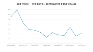 2023年5月奔腾B70S销量多少？ 在自主车中排名怎么样？