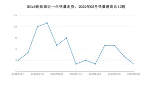 2023年5月DS 9新能源销量怎么样？ 在40-45万中排名怎么样？