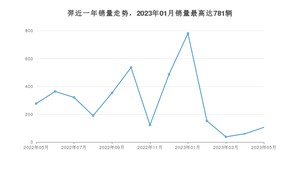 2023年5月江铃集团新能源羿销量多少？ 在哪个城市卖得最好？