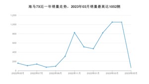 2023年5月海马7X销量多少？ 在哪个城市卖得最好？