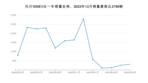 2023年5月东风风行风行S50EV销量数据发布 共卖了303台