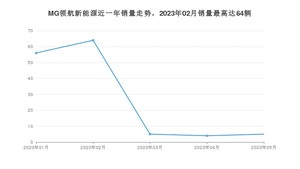 2023年5月名爵MG领航新能源销量多少？ 在哪个城市卖得最好？