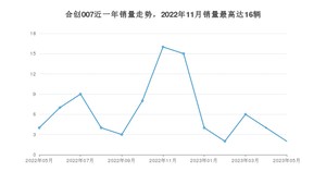 2023年5月合创007销量多少？ 在自主车中排名怎么样？