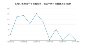 2023年5月东南A5翼舞销量数据发布 共卖了3台