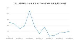 2023年5月上汽大通D60销量如何？ 在SUV车型中排名怎么样？