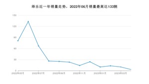 2023年5月广汽集团绎乐销量怎么样？ 在15-20万中排名怎么样？