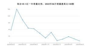 2023年5月理念VE-1销量多少？ 在自主车中排名怎么样？