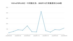2023年5月中国重汽VGVVGV U75PLUS销量多少？ 在自主车中排名怎么样？