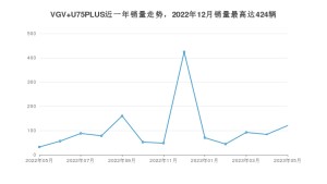 2023年5月中国重汽VGVVGV U75PLUS销量多少？ 在自主车中排名怎么样？