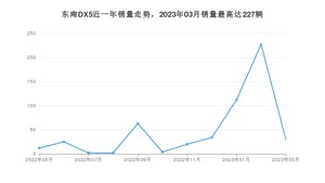 2023年5月东南DX5销量多少？ 在哪个城市卖得最好？