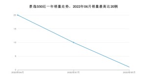 2023年5月东风风行景逸S50销量数据发布 共卖了1台