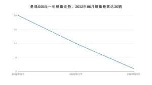 2023年5月东风风行景逸S50销量数据发布 共卖了1台