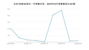 2023年5月东风启辰启辰T60新能源销量多少？ 在哪个城市卖得最好？