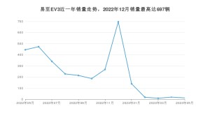 2023年5月江铃集团新能源易至EV3销量多少？ 在自主车中排名怎么样？