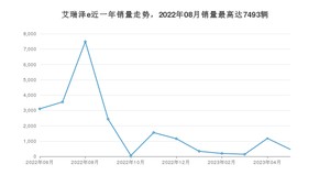 2023年5月奇瑞艾瑞泽e销量数据发布 共卖了462台