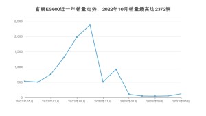 2023年5月东风富康富康ES600销量数据发布 共卖了120台