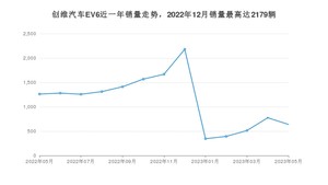 2023年5月创维汽车EV6销量怎么样？ 在20-25万中排名怎么样？