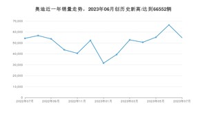 奥迪销量7月份怎么样? 众车网权威发布(2023年)